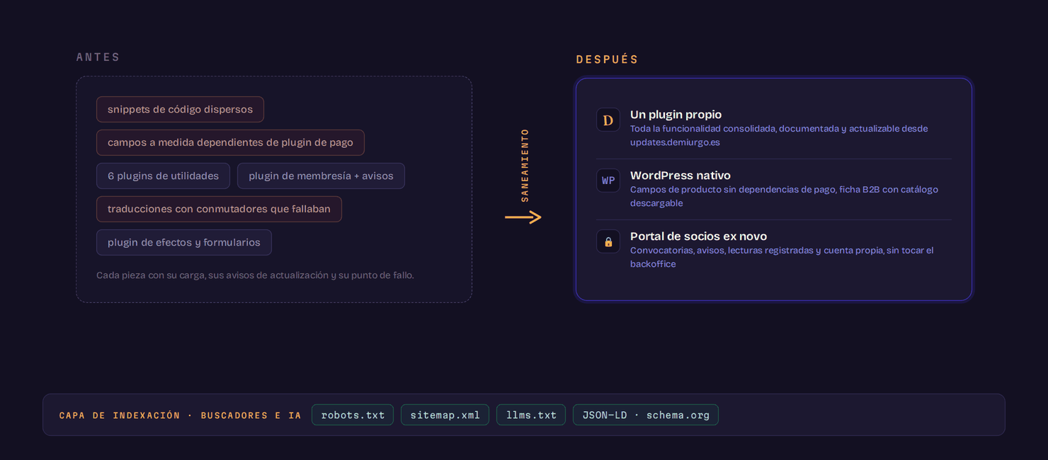 Diagrama antes y después del saneamiento: de snippets dispersos y plugins de utilidades a un plugin propio, WordPress nativo y portal de socios, con capa de indexación robots, sitemap, llms.txt y JSON-LD